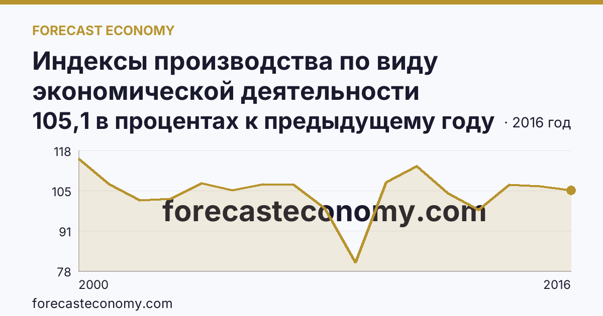 Индексы производства по виду экономической деятельности «Обрабатывающие производства» — в соответствии с ОКВЭД (2000-2016 гг.) — Ярославская область: график динамики 2000–2016, последнее значение 105,1 в процентах к предыдущему году