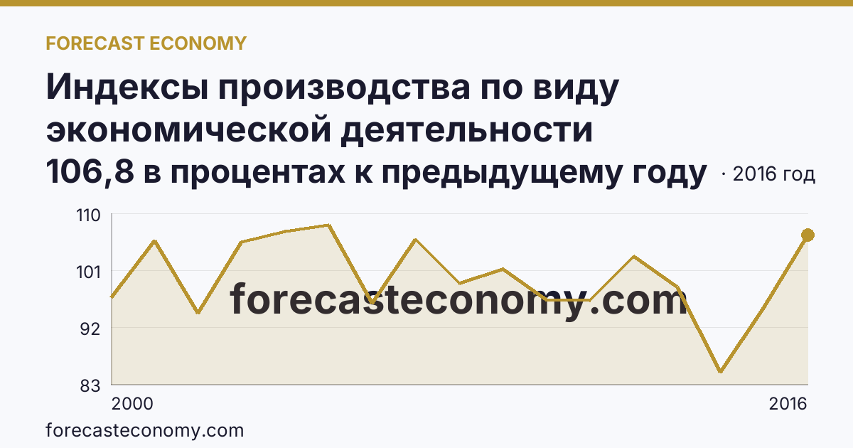 Индексы производства по виду экономической деятельности «Производство и распределение электроэнергии, газа и воды» в соответствии с ОКВЭД (2000-2016 гг.) — Ярославская область: график динамики 2000–2016, последнее значение 106,8 в процентах к предыдущему году