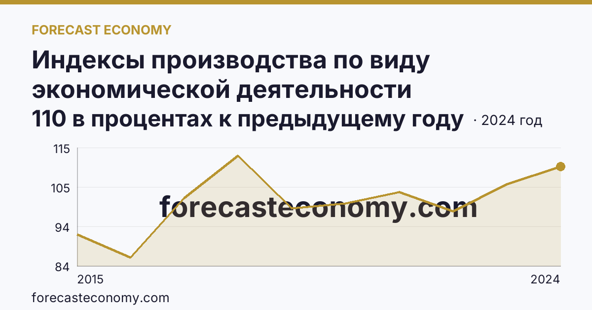Индексы производства по виду экономической деятельности «Водоснабжение; водоотведение, организация сбора и утилизации отходов, деятельность по ликвидации загрязнений» в соответствии с ОКВЭД2 — Ярославская область: график динамики 2015–2024, последнее значение 110 в процентах к предыдущему году