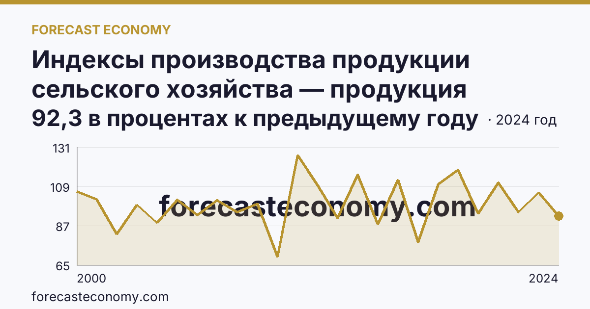 Индексы производства продукции сельского хозяйства — продукция растениеводства — Ярославская область: график динамики 2000–2024, последнее значение 92,3 в процентах к предыдущему году