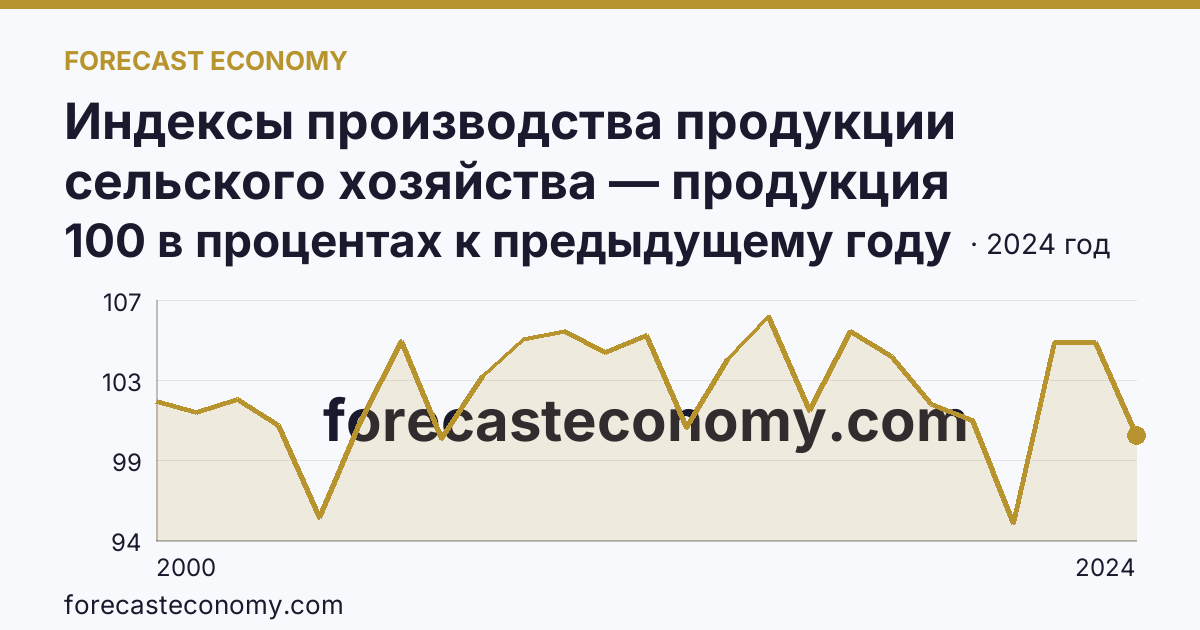 Индексы производства продукции сельского хозяйства — продукция животноводства — Ярославская область: график динамики 2000–2024, последнее значение 100 в процентах к предыдущему году
