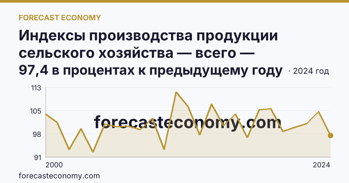 Индексы производства продукции сельского хозяйства — всего — Ярославская область: график динамики 2000–2024, последнее значение 97,4 в процентах к предыдущему году