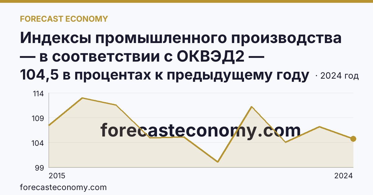 Индексы промышленного производства — в соответствии с ОКВЭД2 — Ярославская область: график динамики 2015–2024, последнее значение 104,5 в процентах к предыдущему году