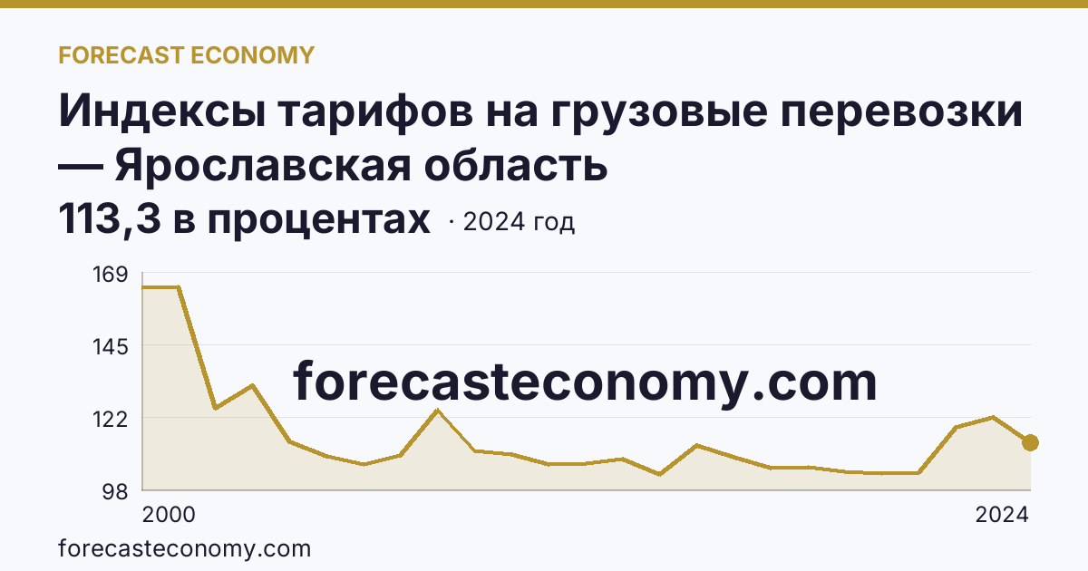 Индексы тарифов на грузовые перевозки — Ярославская область: график динамики 2000–2024, последнее значение 113,3 в процентах