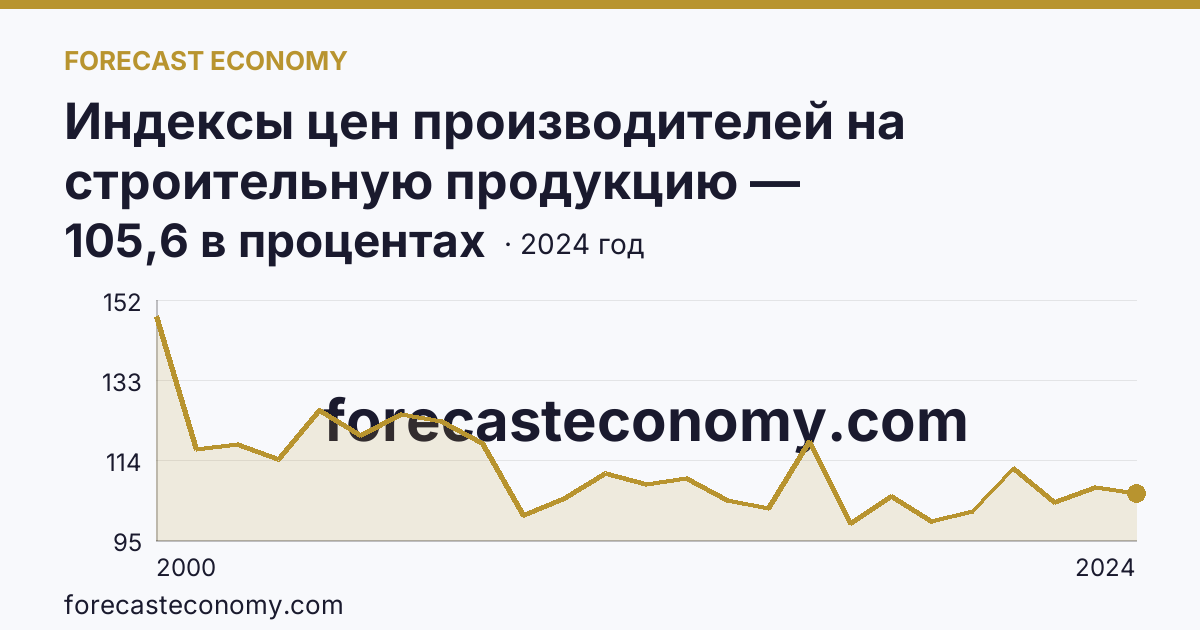Индексы цен производителей на строительную продукцию — Ярославская область: график динамики 2000–2024, последнее значение 105,6 в процентах