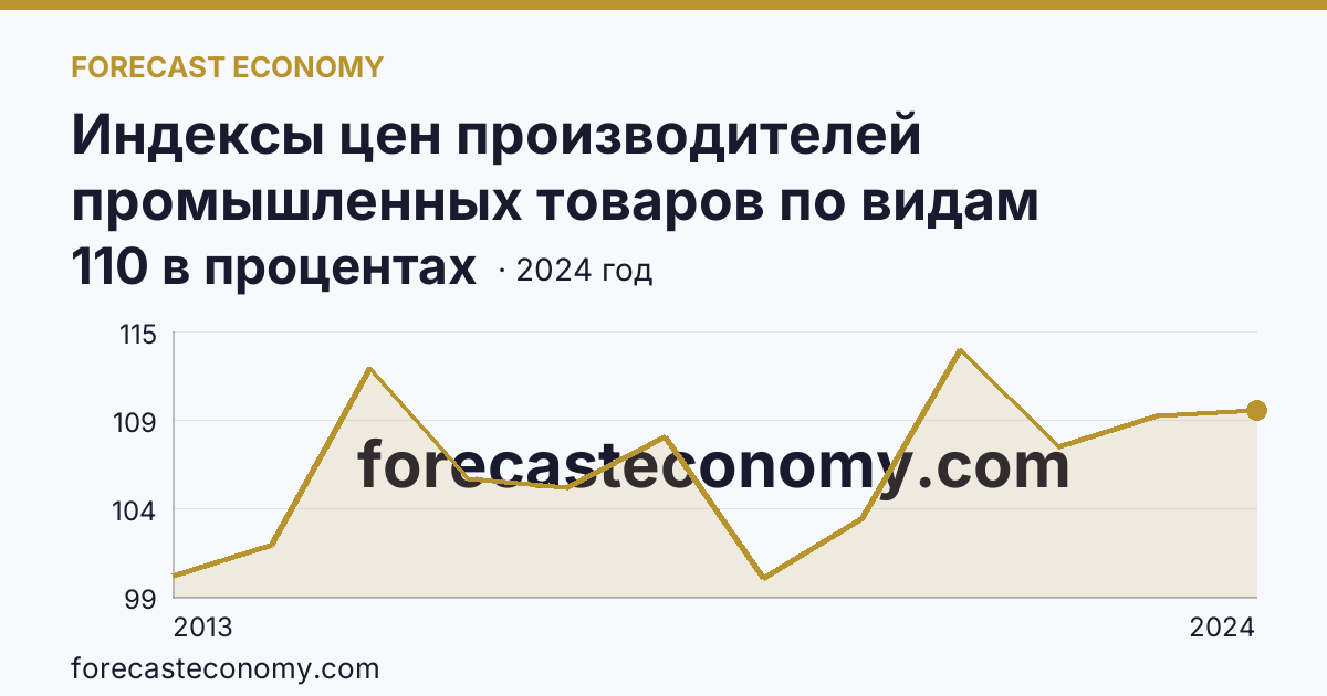Индексы цен производителей промышленных товаров по видам экономической деятельности — индексы цен производителей промышленных товаров в соответствии с ОКВЭД2 - всего — Ярославская область: график динамики 2013–2024, последнее значение 110 в процентах