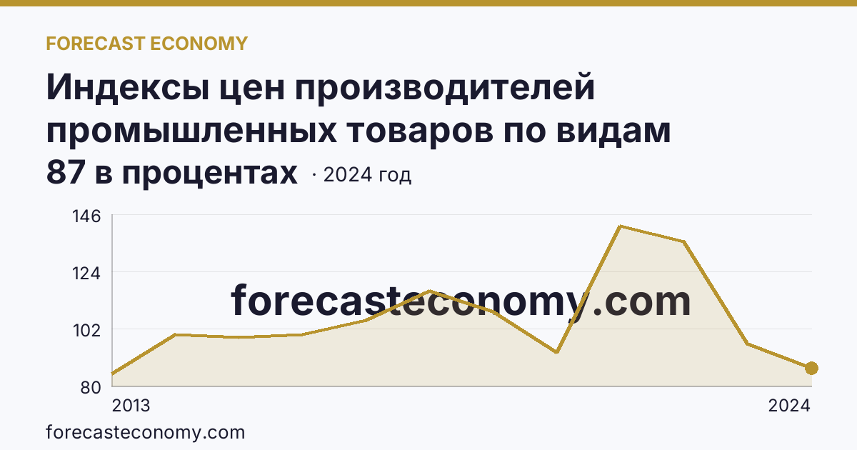 Индексы цен производителей промышленных товаров по видам экономической деятельности — добыча полезных ископаемых в соответствии с ОКВЭД2 — Ярославская область: график динамики 2013–2024, последнее значение 87 в процентах