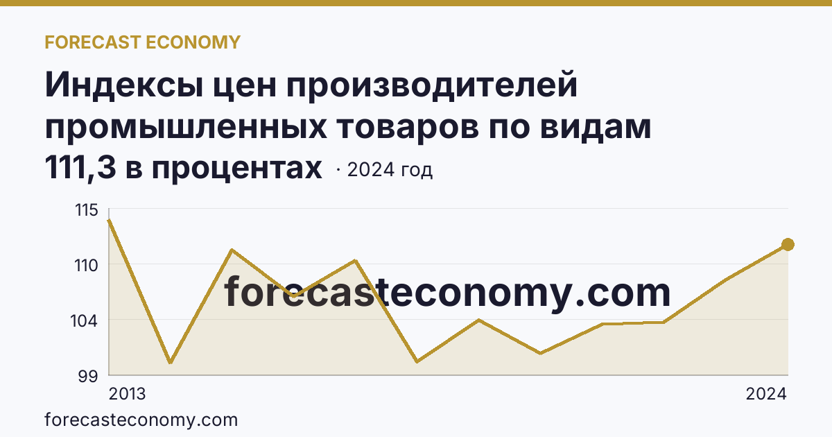 Индексы цен производителей промышленных товаров по видам экономической деятельности — обеспечение электрической энергией, газом и паром; кондиционирование воздуха — Ярославская область: график динамики 2013–2024, последнее значение 111,3 в процентах