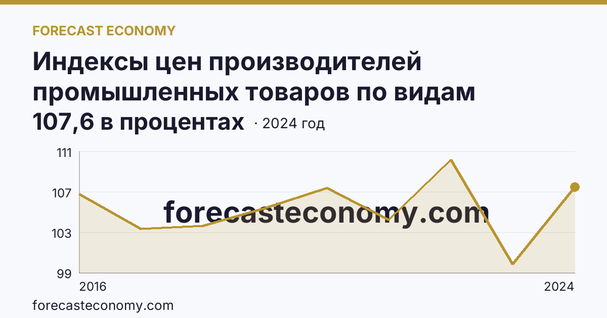 Индексы цен производителей промышленных товаров по видам экономической деятельности — водоснабжение; водоотведение, организация сбора и утилизации отходов, деятельность по ликвидации загрязнений — Ярославская область: график динамики 2016–2024, последнее значение 107,6 в процентах