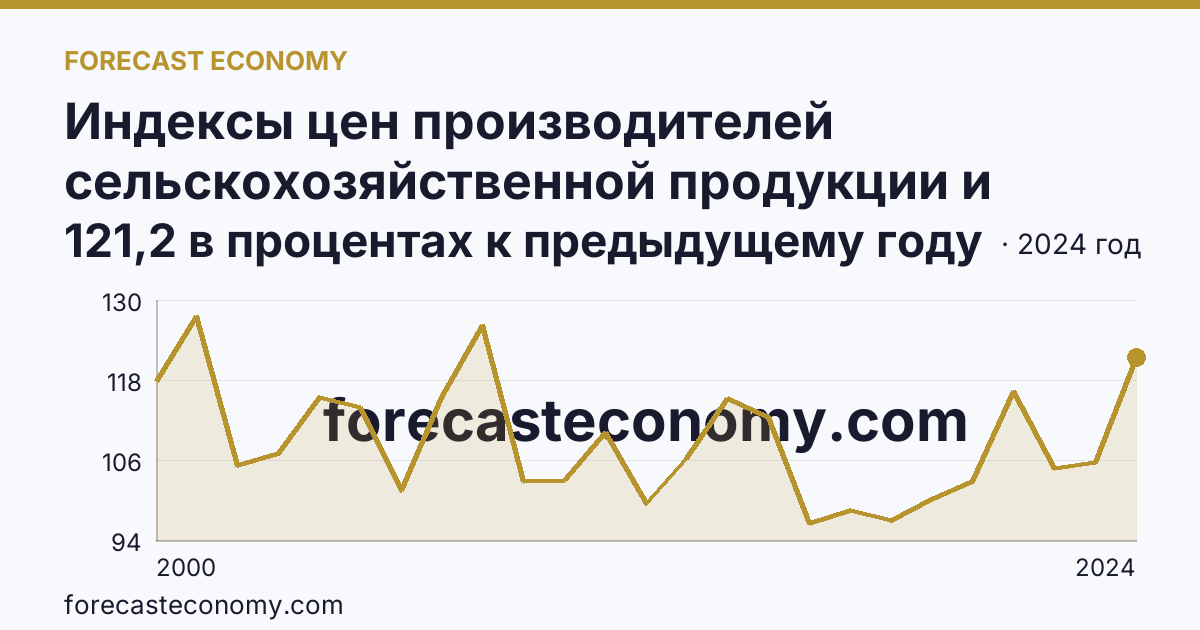 Индексы цен производителей сельскохозяйственной продукции и приобретения товаров и услуг сельскохозяйственными организациями — индекс цен производителей сельскохозяйственной продукции — Ярославская область: график динамики 2000–2024, последнее значение 121,2 в процентах к предыдущему году