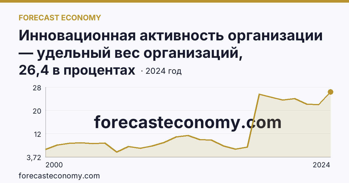 Инновационная активность организации — удельный вес организаций, осуществлявших технологические инновации, в общем числе обследованных организаций — Ярославская область: график динамики 2000–2024, последнее значение 26,4 в процентах