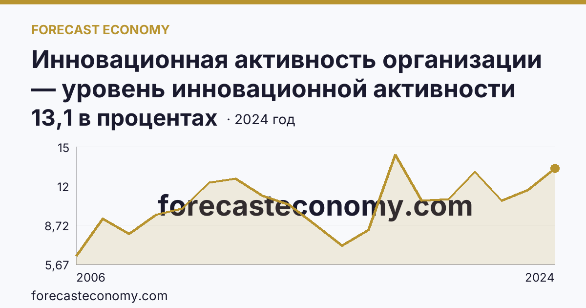 Инновационная активность организации — уровень инновационной активности организаций — Ярославская область: график динамики 2006–2024, последнее значение 13,1 в процентах