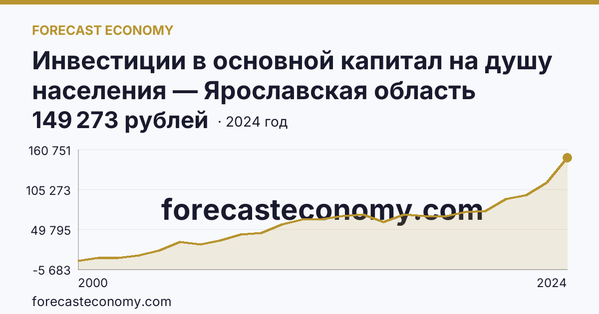 Инвестиции в основной капитал на душу населения — Ярославская область: график динамики 2000–2024, последнее значение 149 273 рублей