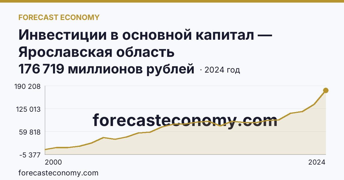 Инвестиции в основной капитал — Ярославская область: график динамики 2000–2024, последнее значение 176 719 миллионов рублей