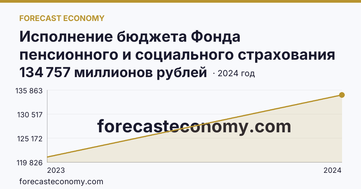 Исполнение бюджета Фонда пенсионного и социального страхования Российской Федерации — расходование — Ярославская область: график динамики 2023–2024, последнее значение 134 757 миллионов рублей
