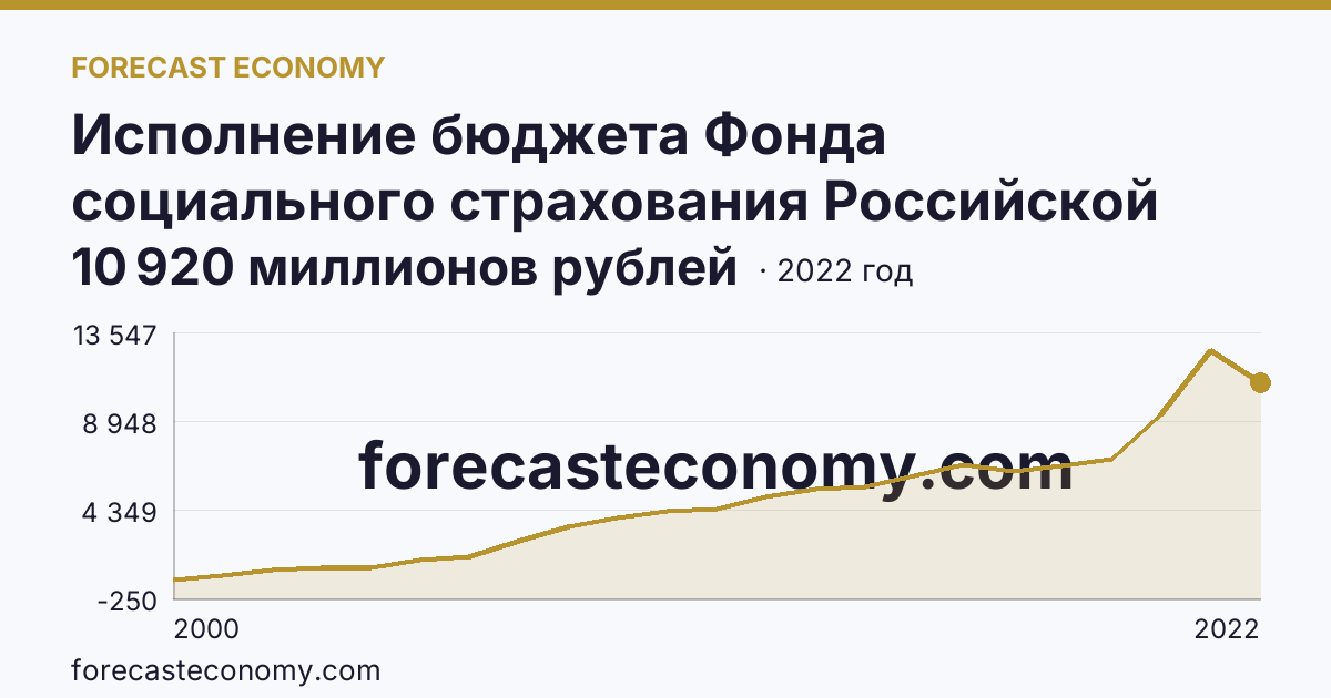 Исполнение бюджета Фонда социального страхования Российской Федерации в 2000 - 2022 гг — расходование — Ярославская область: график динамики 2000–2022, последнее значение 10 920 миллионов рублей