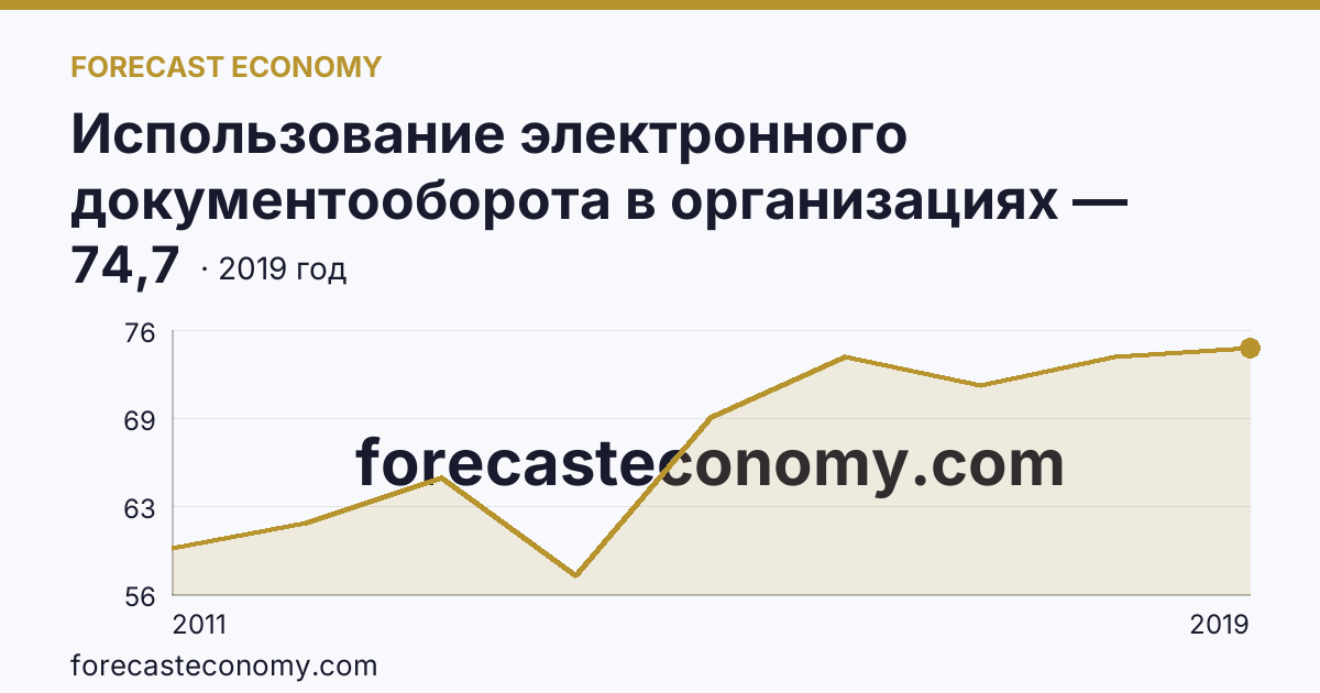 Использование электронного документооборота в организациях — организации, использовавшие системы электронного документооборота в 2011-2019 гг — Ярославская область: график динамики 2011–2019, последнее значение 74,7