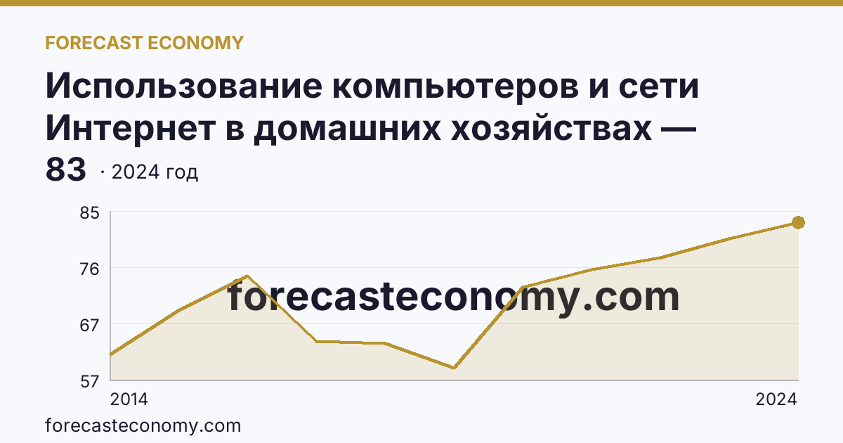Использование компьютеров и сети Интернет в домашних хозяйствах — удельный вес домашних хозяйств, имевших широкополосный доступ к сети Интернет — Ярославская область: график динамики 2014–2024, последнее значение 83