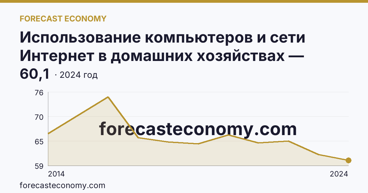 Использование компьютеров и сети Интернет в домашних хозяйствах — удельный вес домашних хозяйств, имевших компьютер — Ярославская область: график динамики 2014–2024, последнее значение 60,1