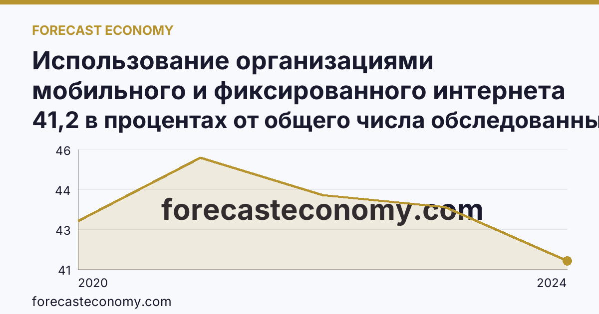 Использование организациями мобильного и фиксированного интернета — Ярославская область: график динамики 2020–2024, последнее значение 41,2 в процентах от общего числа обследованных организаций