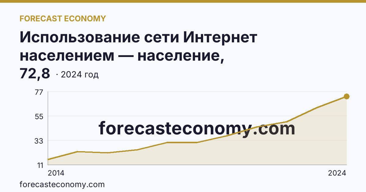 Использование сети Интернет населением — население, использовавшее сеть Интернет для заказа товаров (услуг) — Ярославская область: график динамики 2014–2024, последнее значение 72,8