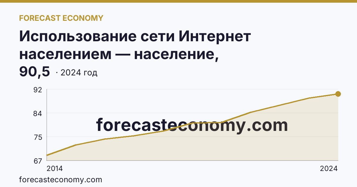 Использование сети Интернет населением — население, использовавшее сеть Интернет — Ярославская область: график динамики 2014–2024, последнее значение 90,5