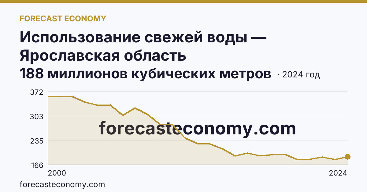 Использование свежей воды — Ярославская область: график динамики 2000–2024, последнее значение 188 миллионов кубических метров