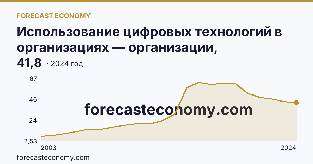 Использование цифровых технологий в организациях — организации, использовавшие серверы — Ярославская область: график динамики 2003–2024, последнее значение 41,8