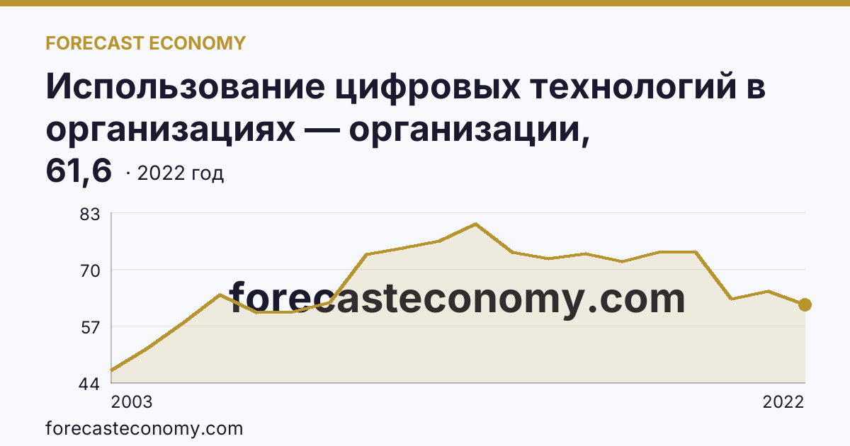 Использование цифровых технологий в организациях — организации, использовавшие локальные вычислительные сети в 2003-2022 гг — Ярославская область: график динамики 2003–2022, последнее значение 61,6