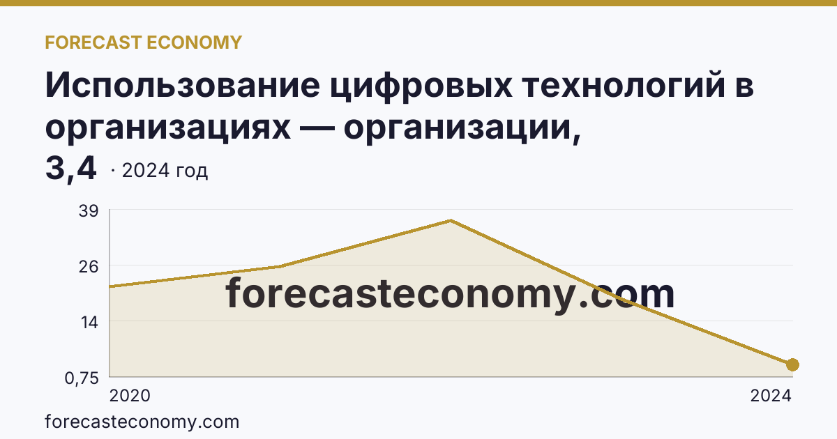 Использование цифровых технологий в организациях — организации, использовавшие технологии сбора, обработки и анализа больших данных — Ярославская область: график динамики 2020–2024, последнее значение 3,4