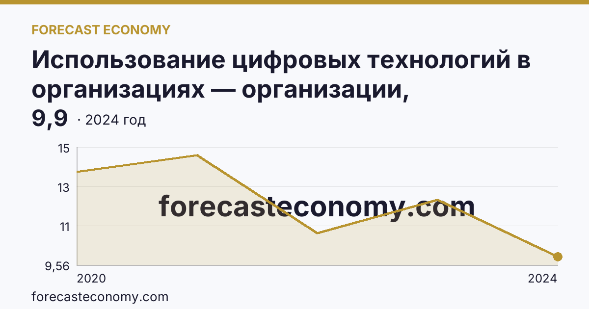 Использование цифровых технологий в организациях — организации, использовавшие Интернет вещей — Ярославская область: график динамики 2020–2024, последнее значение 9,9