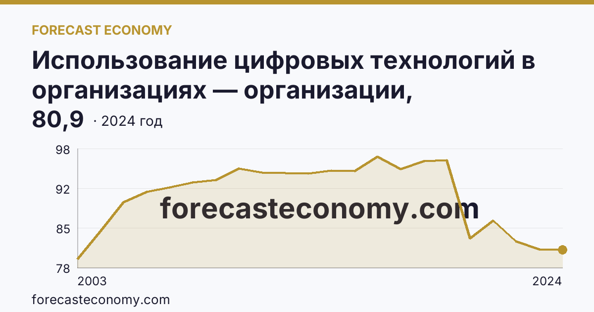 Использование цифровых технологий в организациях — организации, использовавшие персональные компьютеры — Ярославская область: график динамики 2003–2024, последнее значение 80,9