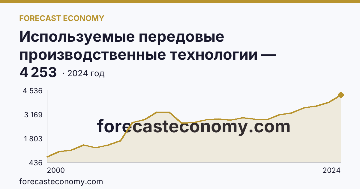 Используемые передовые производственные технологии — Ярославская область: график динамики 2000–2024, последнее значение 4 253