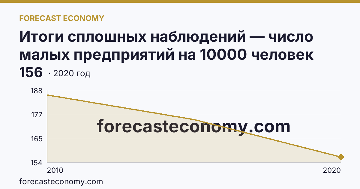 Итоги сплошных наблюдений — число малых предприятий на 10000 человек населения в 2010, 2015, 2020 гг — Ярославская область: график динамики 2010–2020, последнее значение 156