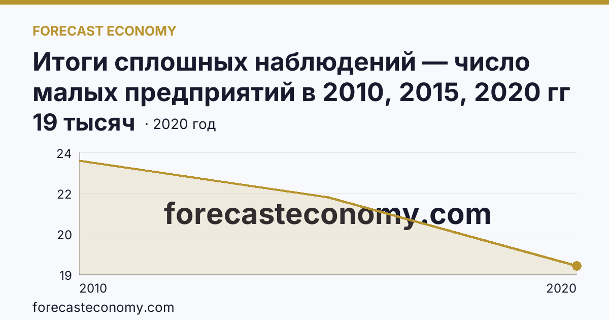 Итоги сплошных наблюдений — число малых предприятий в 2010, 2015, 2020 гг — Ярославская область: график динамики 2010–2020, последнее значение 19 тысяч
