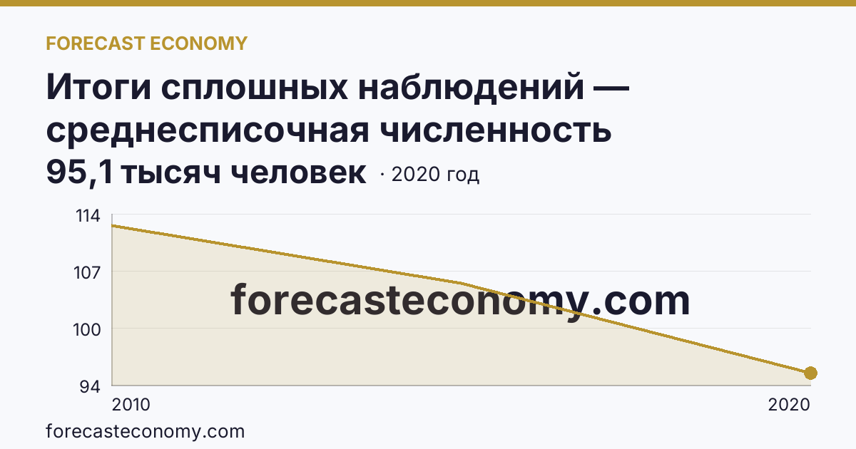 Итоги сплошных наблюдений — среднесписочная численность работников (без внешних совместителей) в 2010, 2015, 2020 гг — Ярославская область: график динамики 2010–2020, последнее значение 95,1 тысяч человек