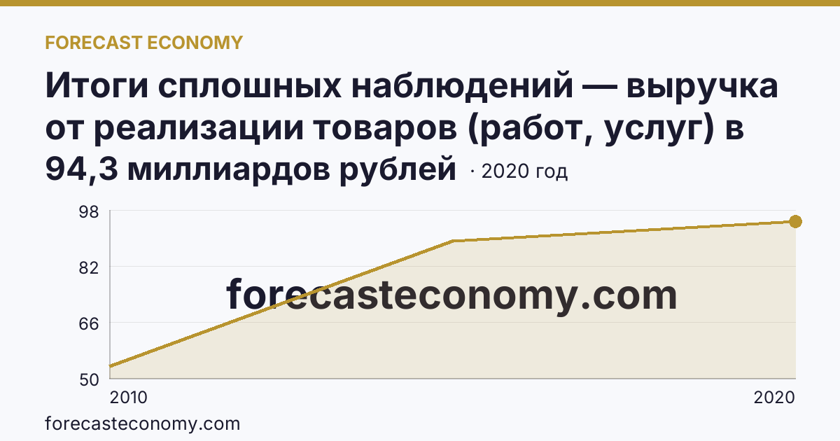Итоги сплошных наблюдений — выручка от реализации товаров (работ, услуг) в 2010, 2015, 2020 гг — Ярославская область: график динамики 2010–2020, последнее значение 94,3 миллиардов рублей