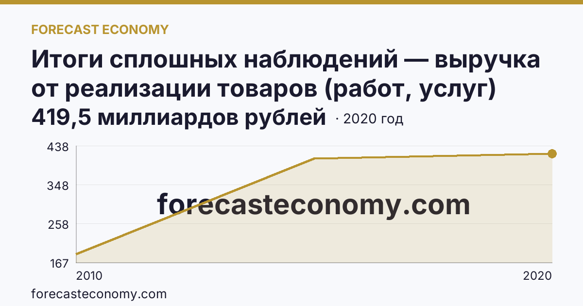 Итоги сплошных наблюдений — выручка от реализации товаров (работ, услуг) малых предприятий в 2010, 2015, 2020 гг — Ярославская область: график динамики 2010–2020, последнее значение 419,5 миллиардов рублей