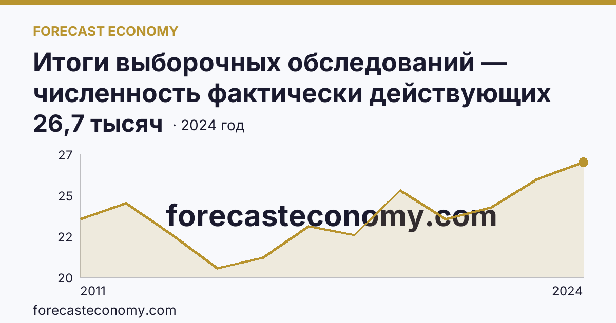 Итоги выборочных обследований — численность фактически действующих индивидуальных предпринимателей — Ярославская область: график динамики 2011–2024, последнее значение 26,7 тысяч