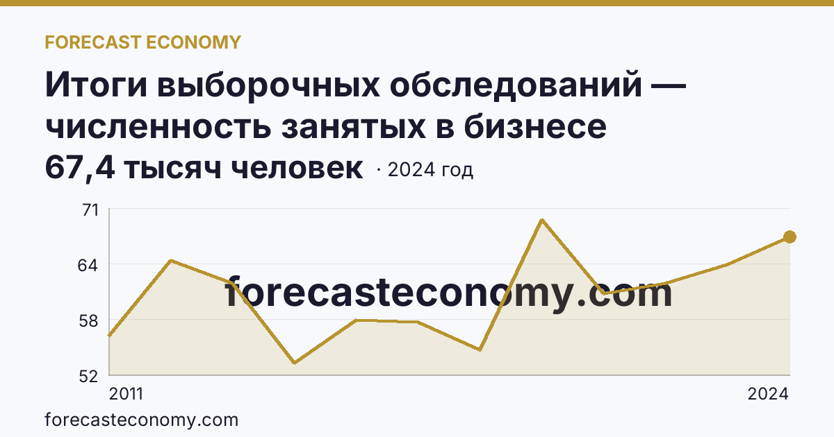 Итоги выборочных обследований — численность занятых в бизнесе индивидуального предпринимателя — Ярославская область: график динамики 2011–2024, последнее значение 67,4 тысяч человек