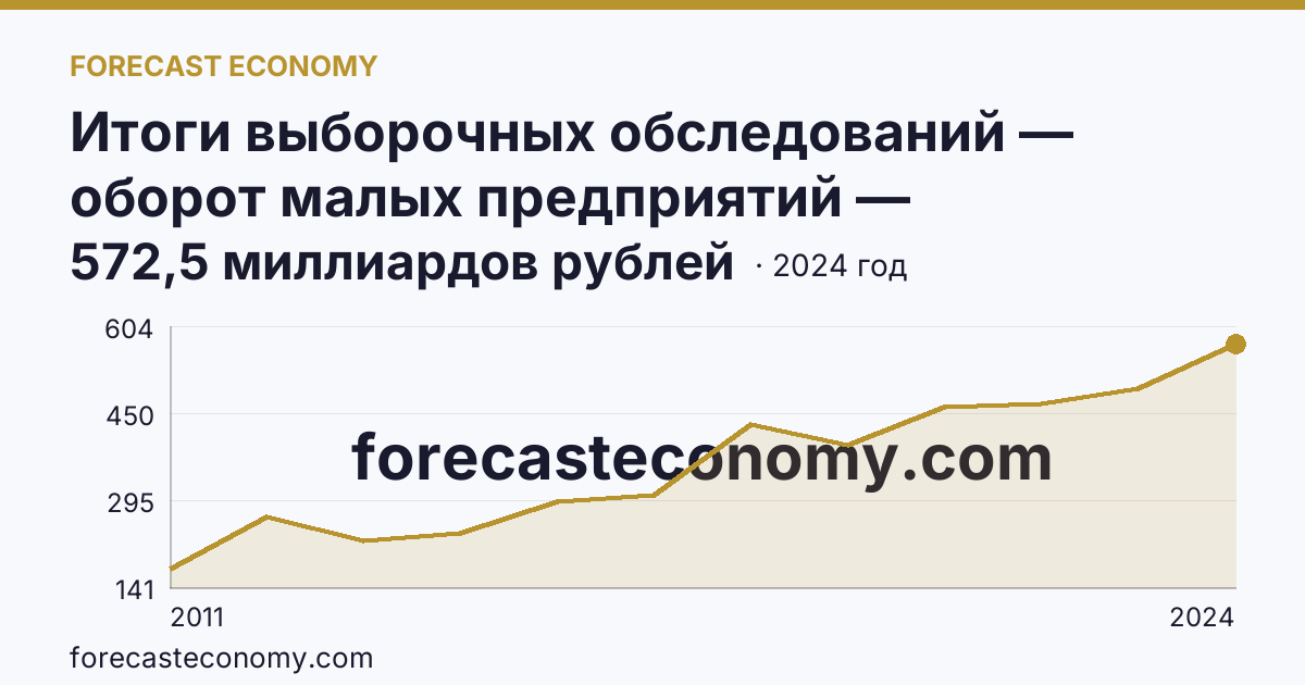 Итоги выборочных обследований — оборот малых предприятий — Ярославская область: график динамики 2011–2024, последнее значение 572,5 миллиардов рублей