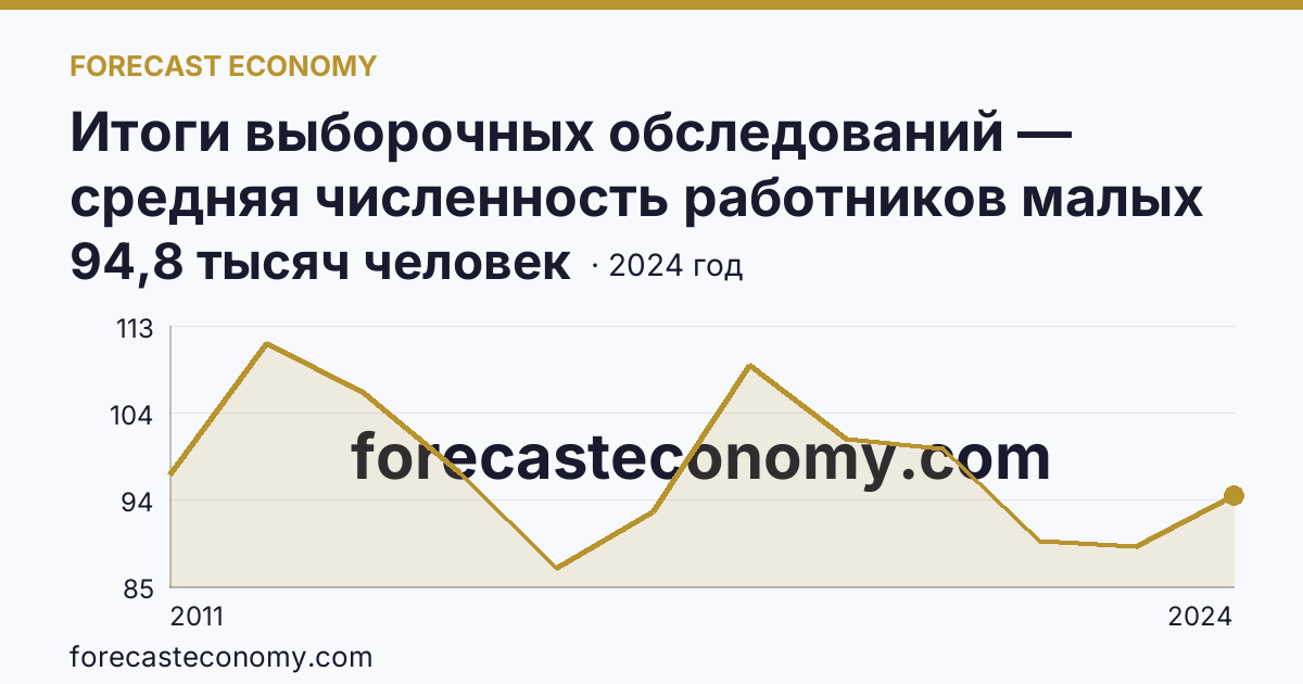 Итоги выборочных обследований — средняя численность работников малых предприятий — Ярославская область: график динамики 2011–2024, последнее значение 94,8 тысяч человек