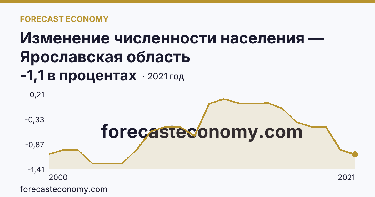 Изменение численности населения — Ярославская область: график динамики 2000–2021, последнее значение -1,1 в процентах