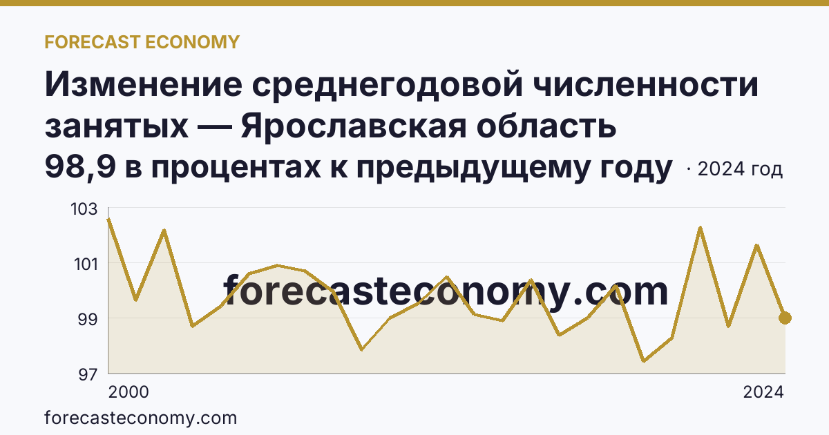 Изменение среднегодовой численности занятых — Ярославская область: график динамики 2000–2024, последнее значение 98,9 в процентах к предыдущему году