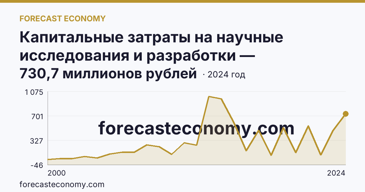 Капитальные затраты на научные исследования и разработки — Ярославская область: график динамики 2000–2024, последнее значение 730,7 миллионов рублей