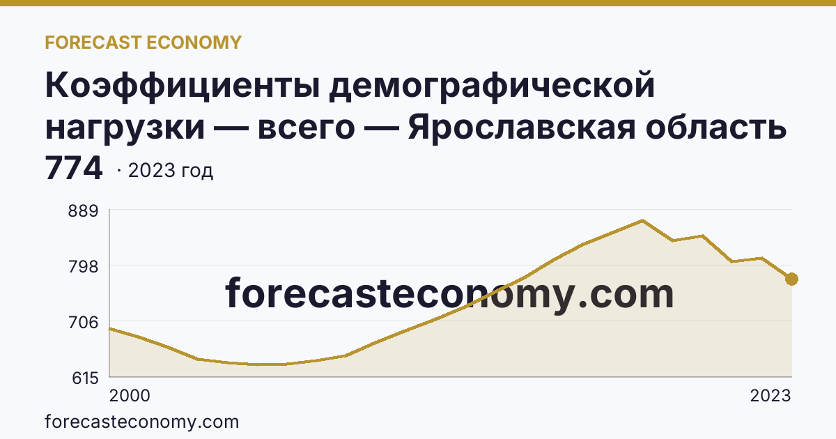 Коэффициенты демографической нагрузки — всего — Ярославская область: график динамики 2000–2023, последнее значение 774