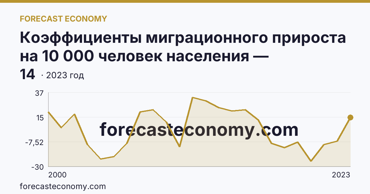 Коэффициенты миграционного прироста на 10 000 человек населения — Ярославская область: график динамики 2000–2023, последнее значение 14