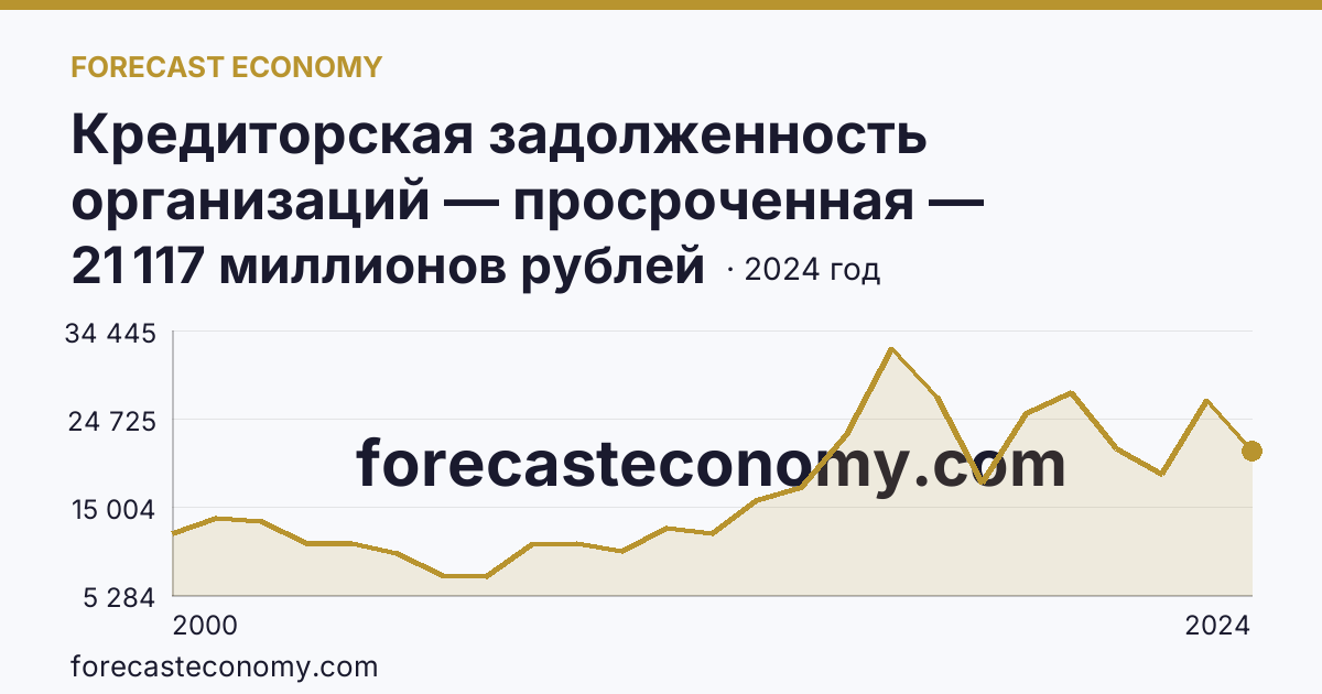 Кредиторская задолженность организаций — просроченная — Ярославская область: график динамики 2000–2024, последнее значение 21 117 миллионов рублей