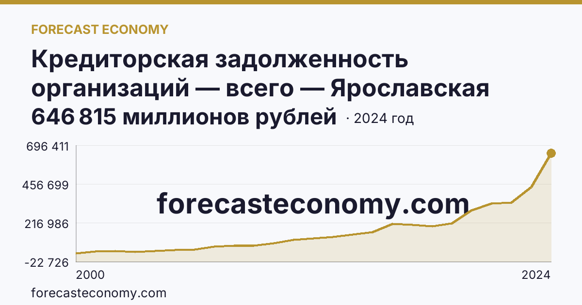 Кредиторская задолженность организаций — всего — Ярославская область: график динамики 2000–2024, последнее значение 646 815 миллионов рублей