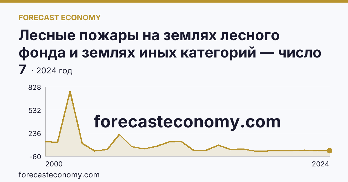 Лесные пожары на землях лесного фонда и землях иных категорий — число лесных пожаров — Ярославская область: график динамики 2000–2024, последнее значение 7
